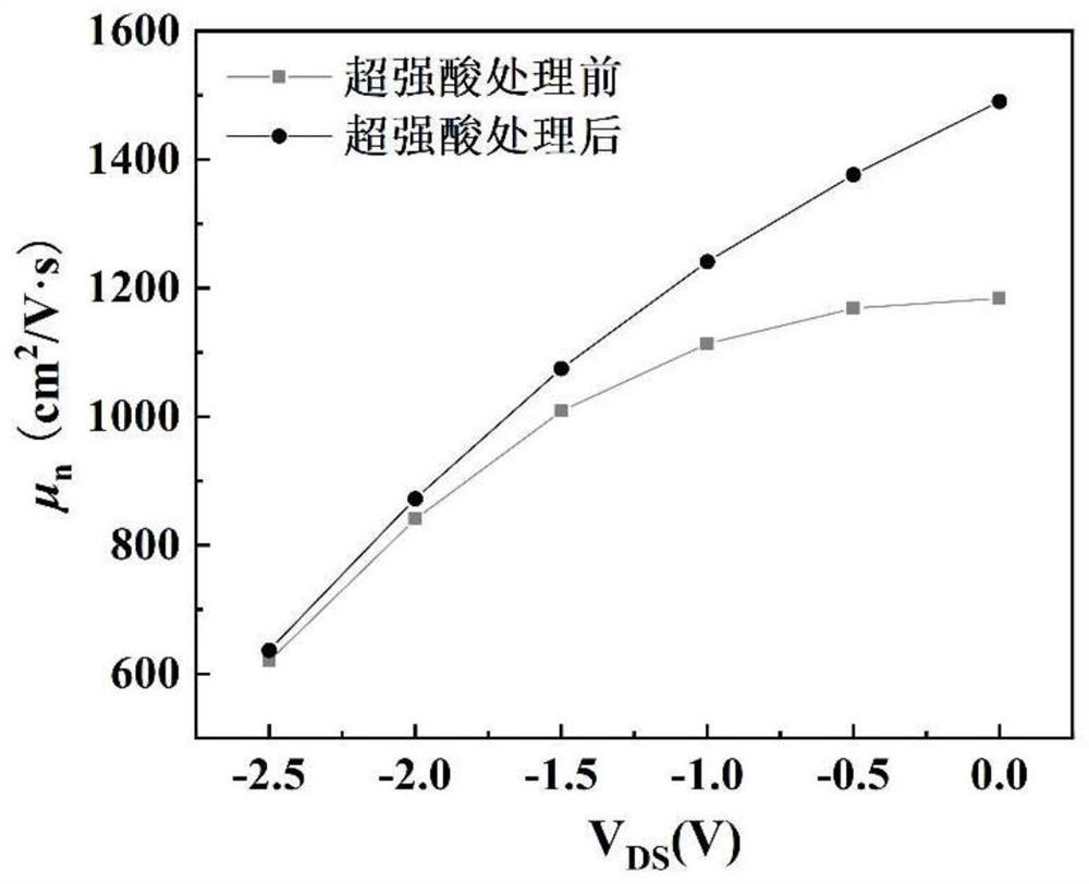 Method for improving electrical performance of InAlN/GaN high electron mobility transistor