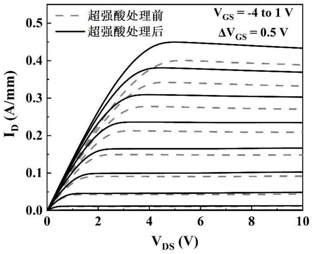 Method for improving electrical performance of InAlN/GaN high electron mobility transistor