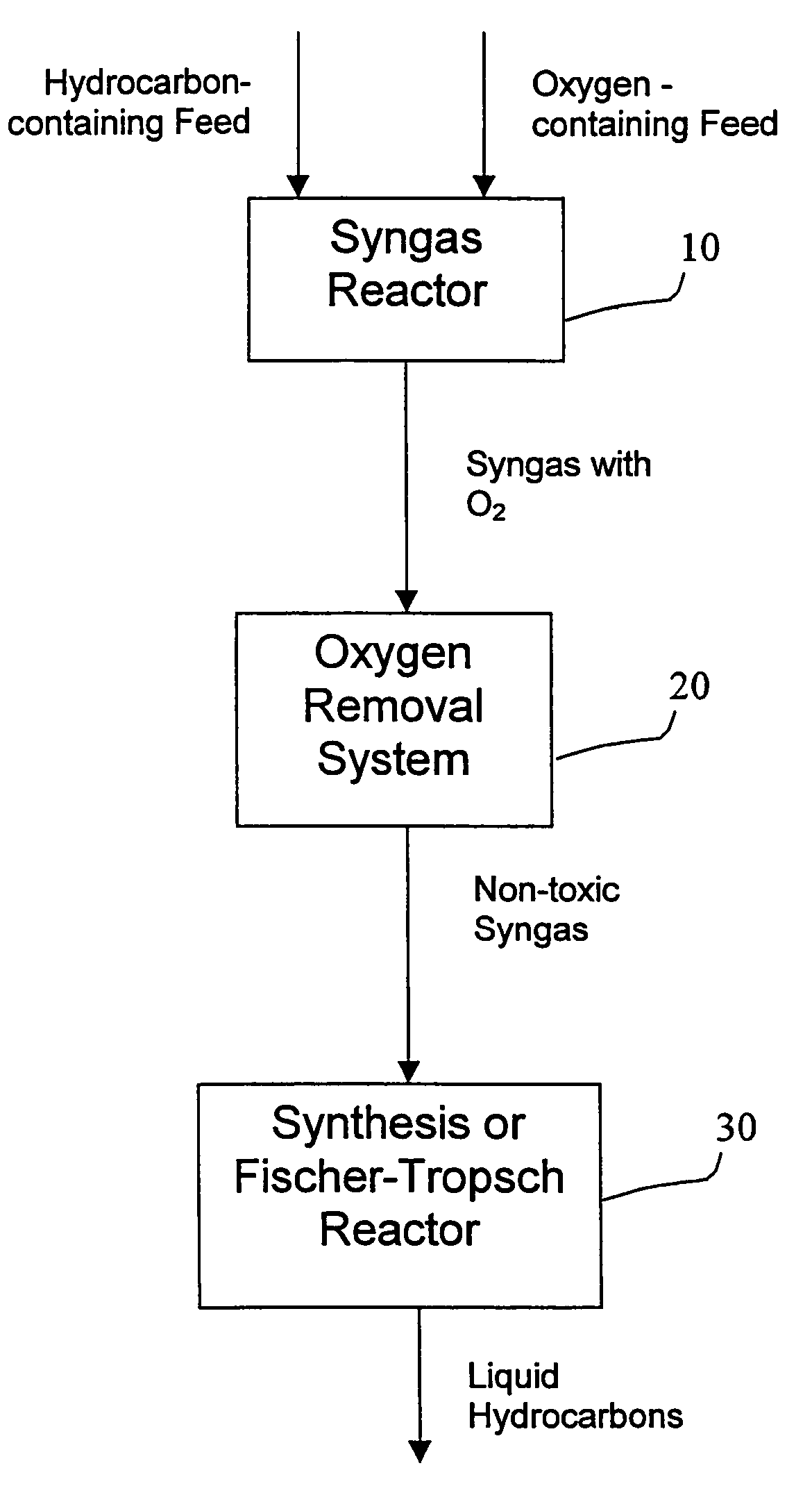 Selective removal of oxygen from syngas