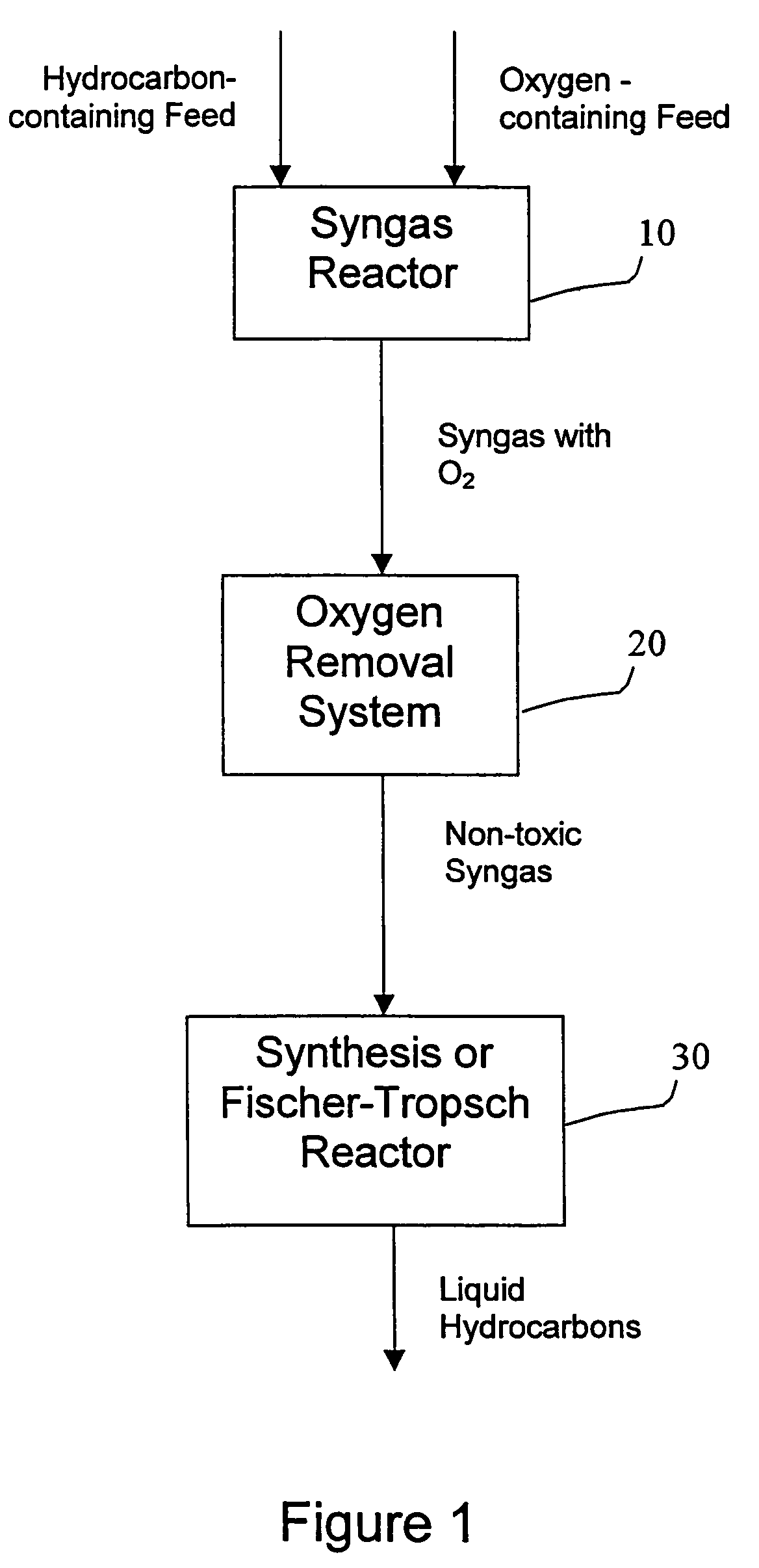 Selective removal of oxygen from syngas