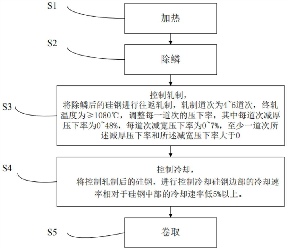 Medium-temperature common oriented silicon steel and preparation method thereof