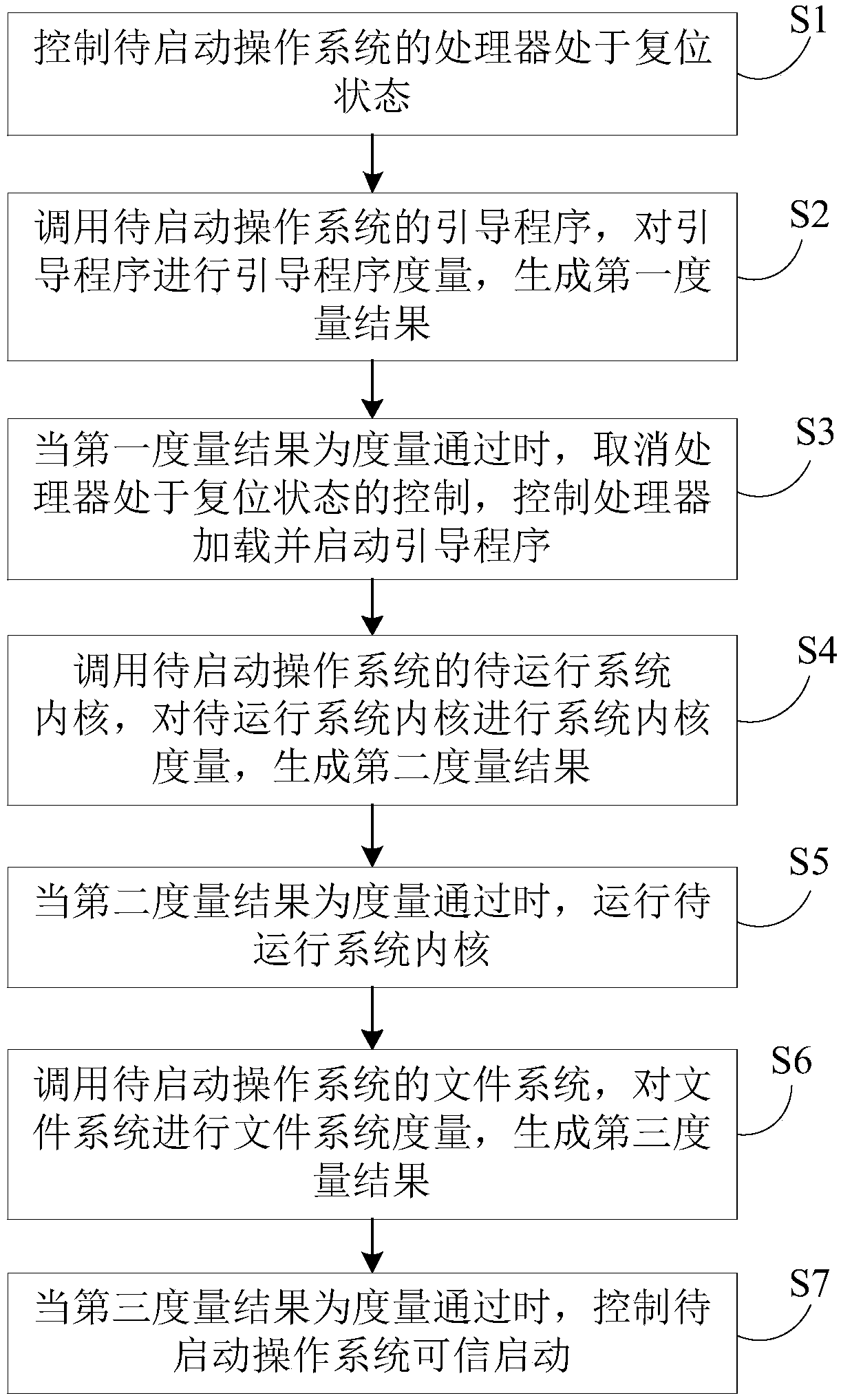 A trusted start-up method and apparatus for a computing platform