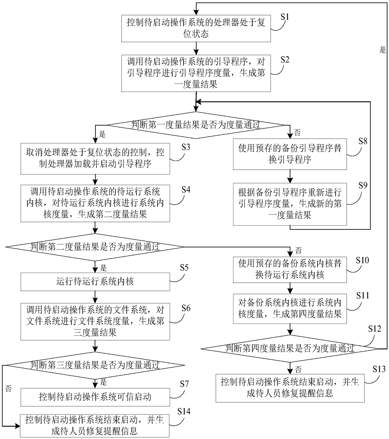 A trusted start-up method and apparatus for a computing platform