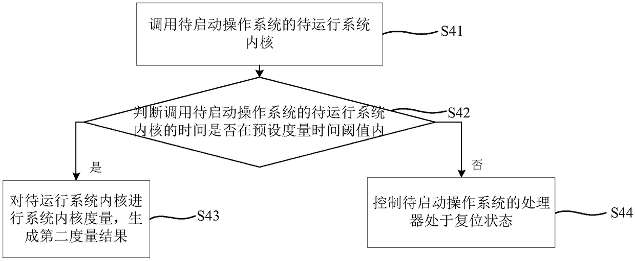 A trusted start-up method and apparatus for a computing platform