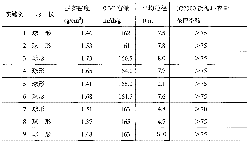 Multicomponent doping spherical lithium iron phosphate anode material and method of manufacturing the same