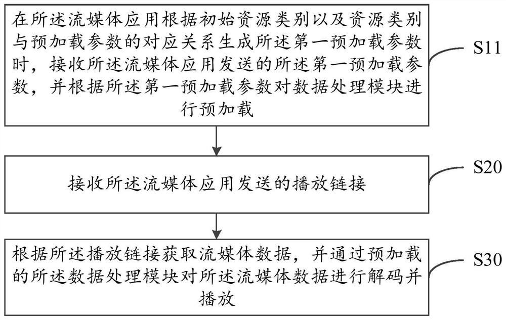 Application playing starting acceleration method, intelligent playing equipment and storage medium