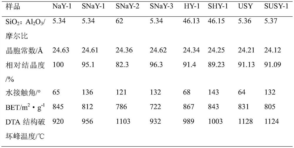 A kind of method of Y-type molecular sieve hydrophobic modification