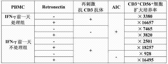 Process for production of cytokine-induced killer cells