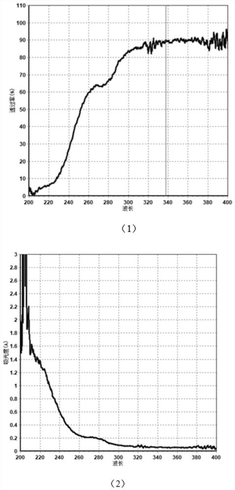 Method for reducing wide spectrum transmittance measurement error