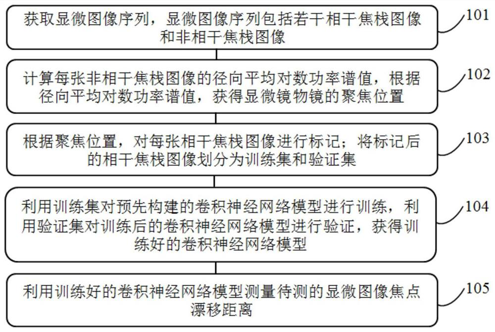 Microscopic image focus drift distance measurement method and system, computer equipment