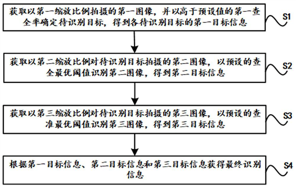 Target identification method and device