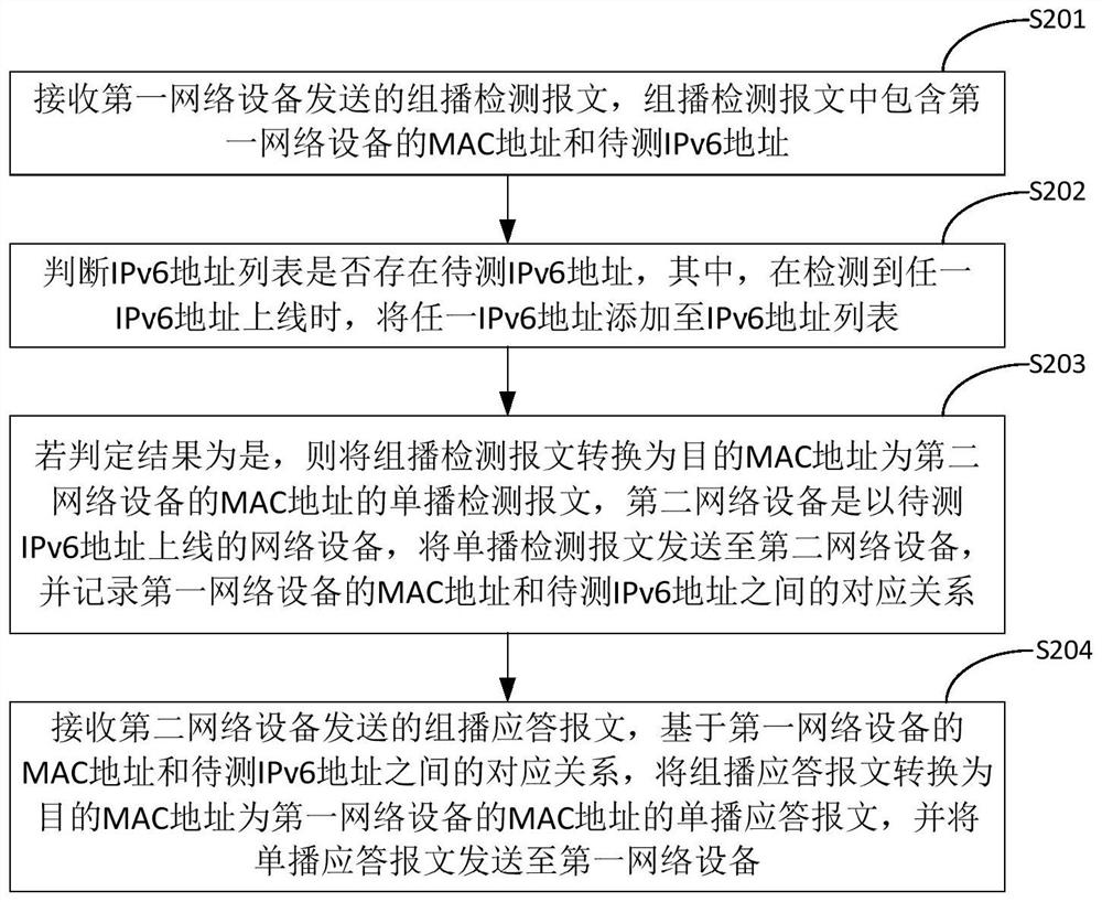 A method and device for detecting ipv6 address conflicts in an SDN network