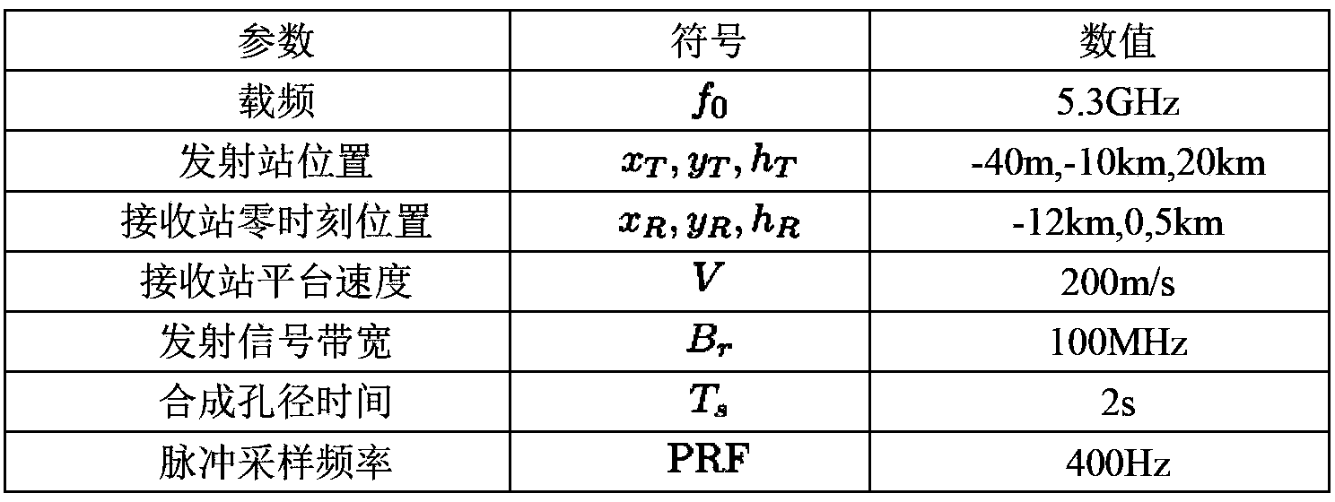 Echo simulation method of bi-static synthetic aperture radar of fixed station