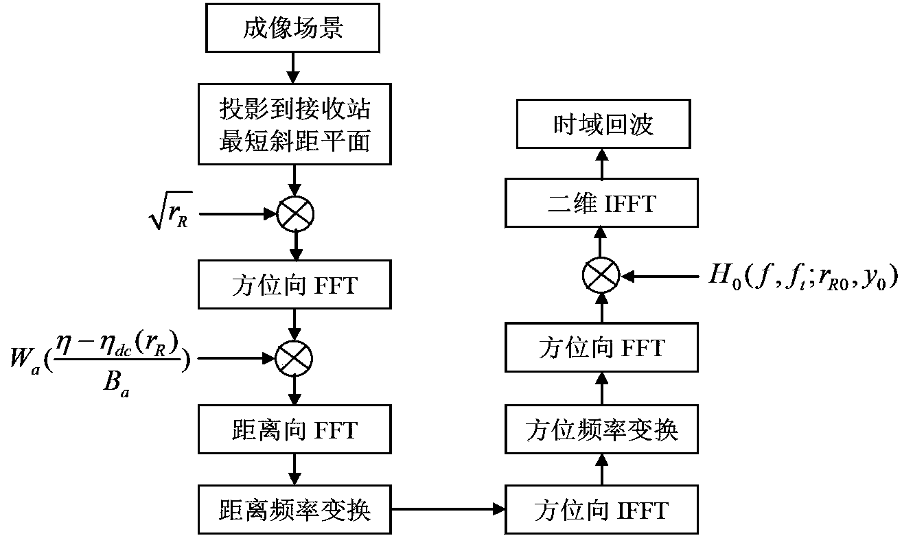 Echo simulation method of bi-static synthetic aperture radar of fixed station