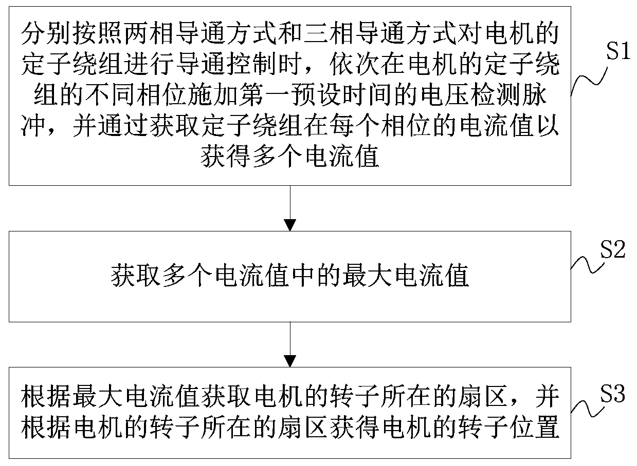 Rotor positioning method, positioning device and control system of brushless DC motor