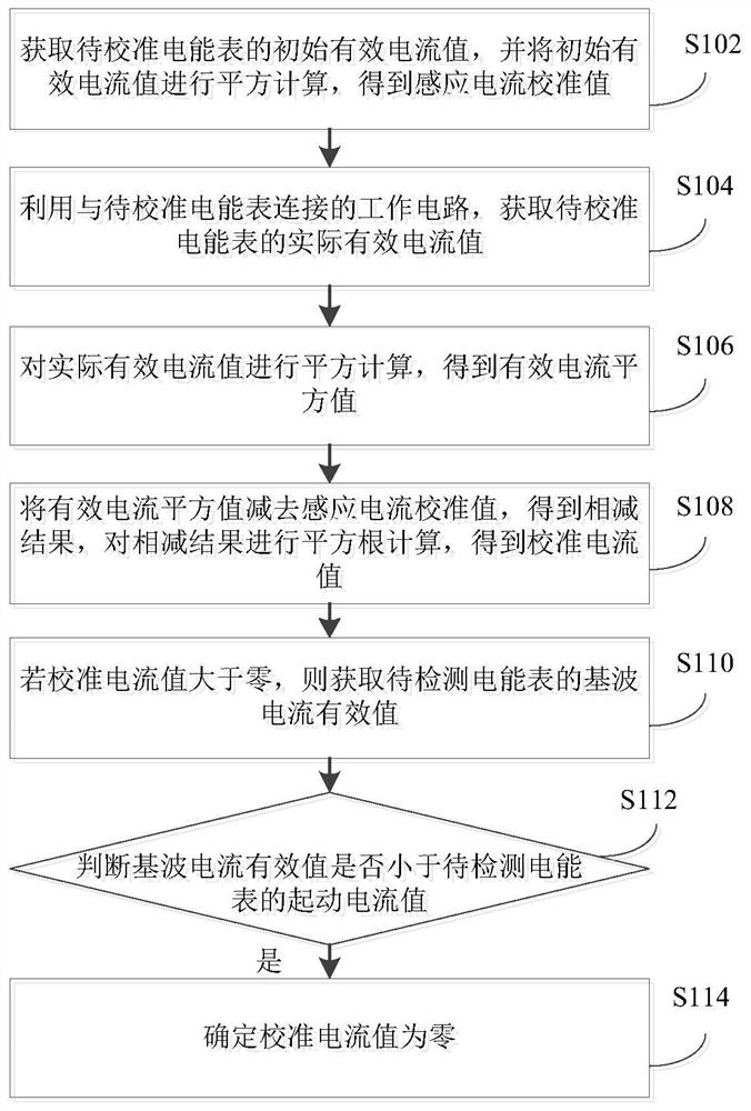 Electric energy meter calibration method, device and equipment