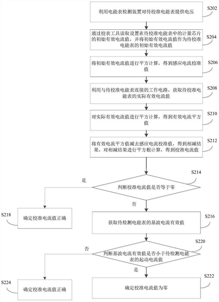 Electric energy meter calibration method, device and equipment