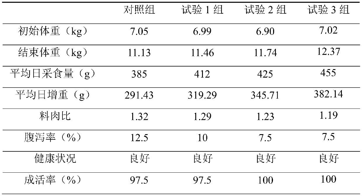 Novel antibiotic-powder-free granulated piglet creep feed and preparation method thereof