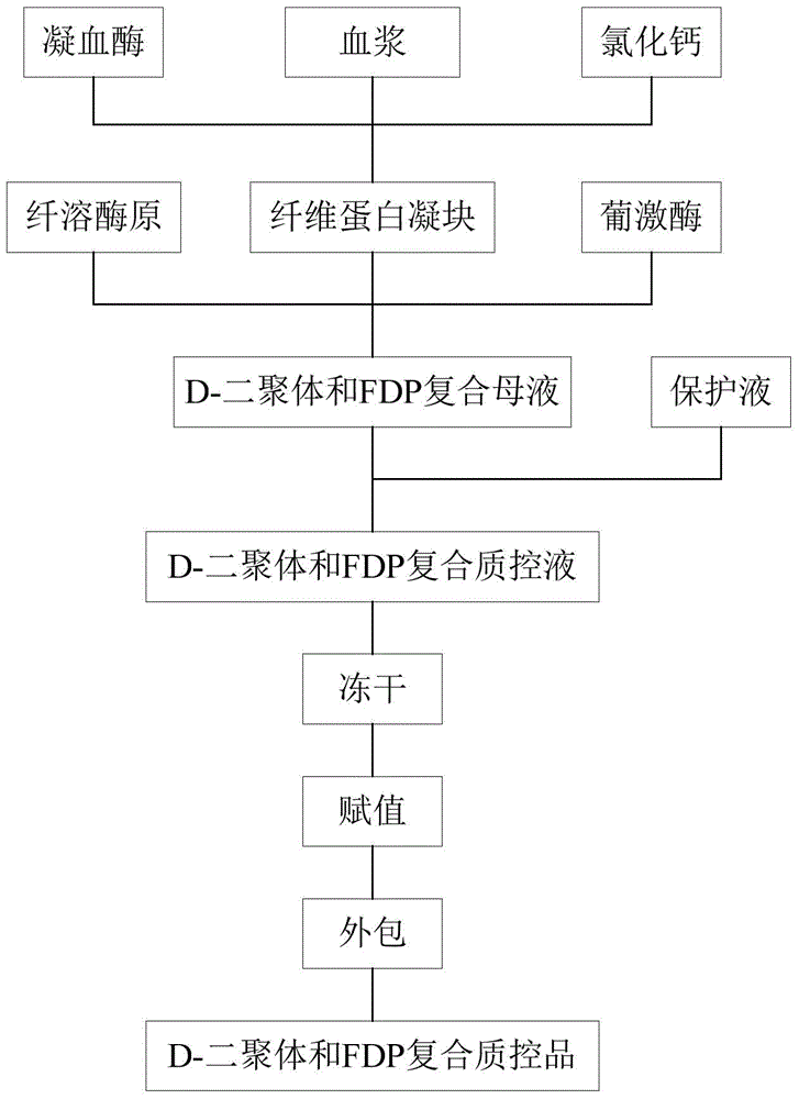 D-dimer and FDP (Fibrin/Fibringen Degradation Product) composite quality control material and preparation method thereof