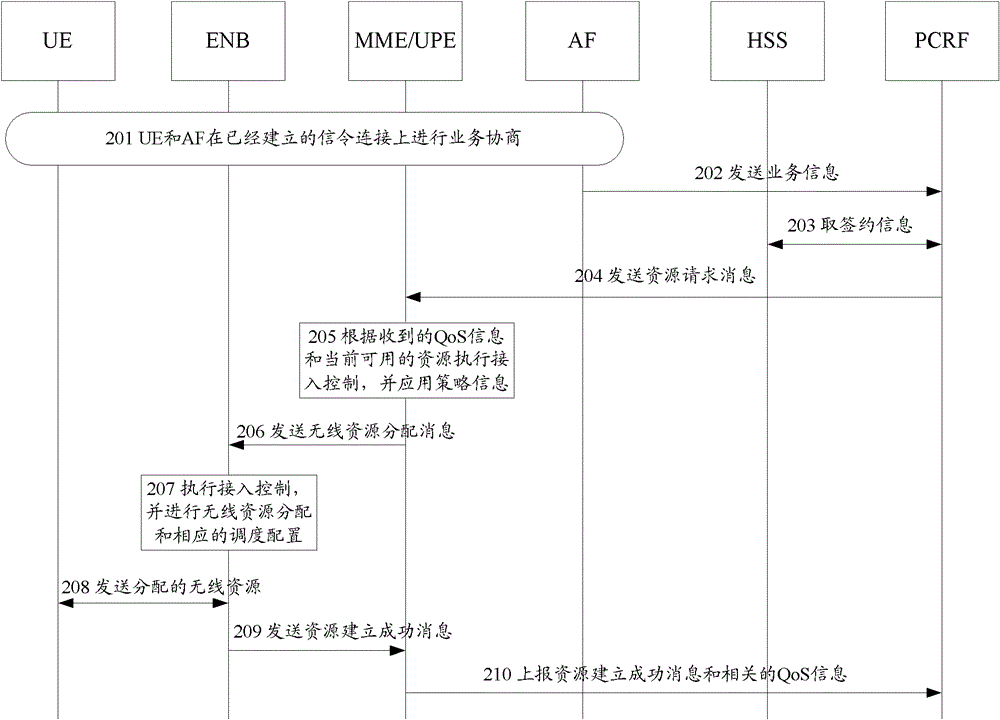 Method, device and system for sharing network resources