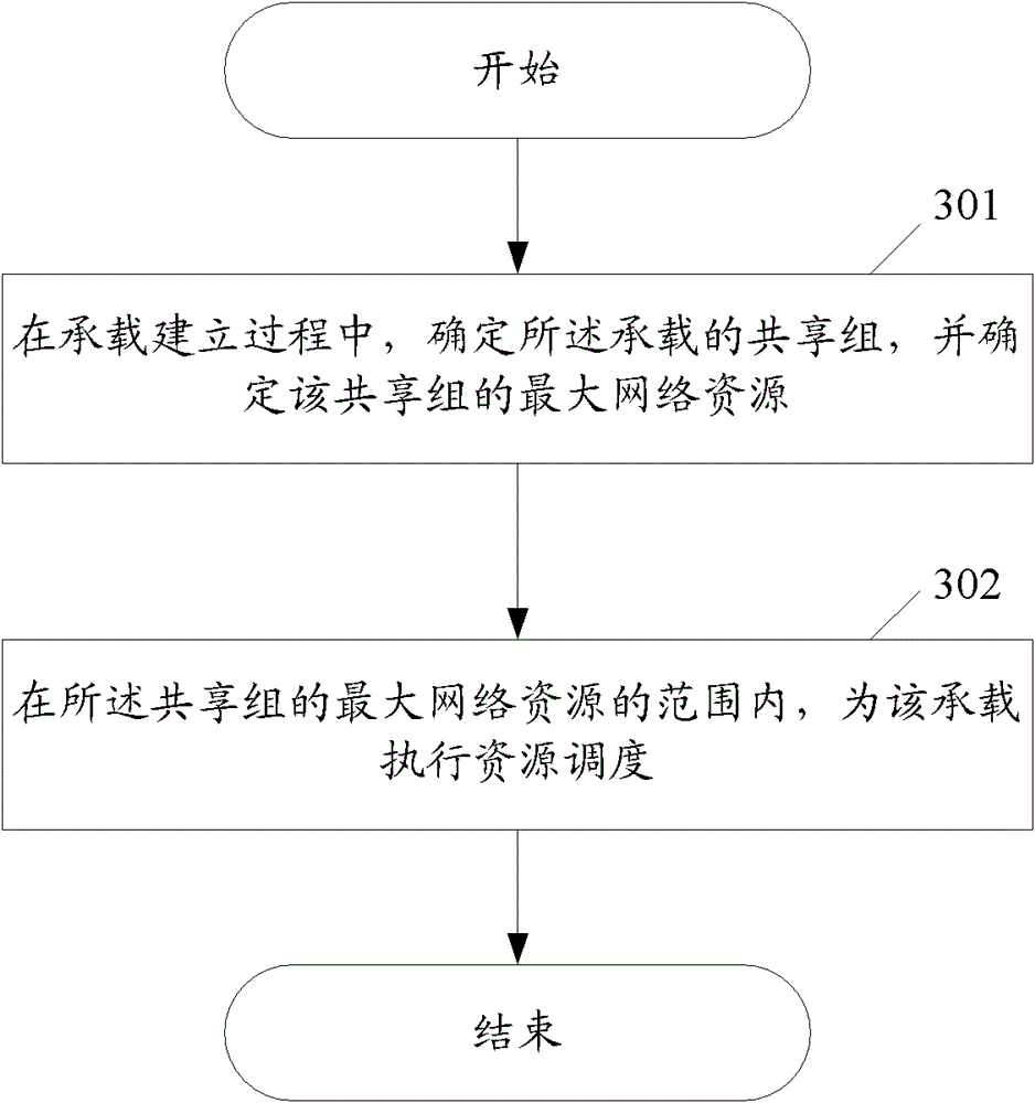 Method, device and system for sharing network resources