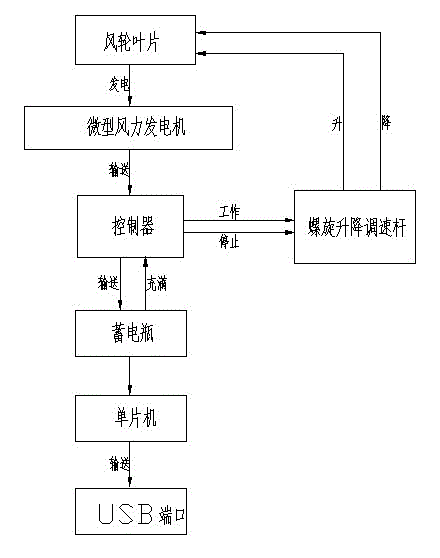 Setting method of charging equipment of long-distance bus