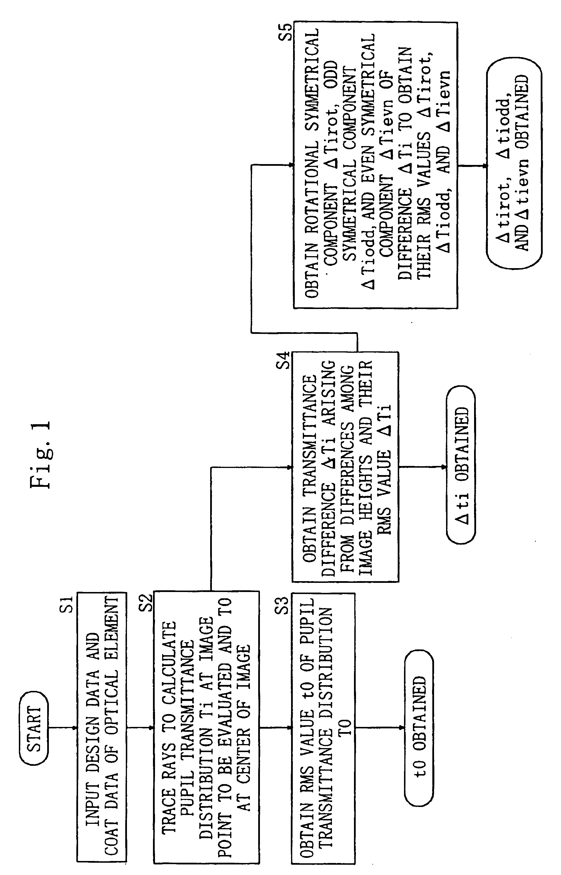 Method for evaluating image formation performance