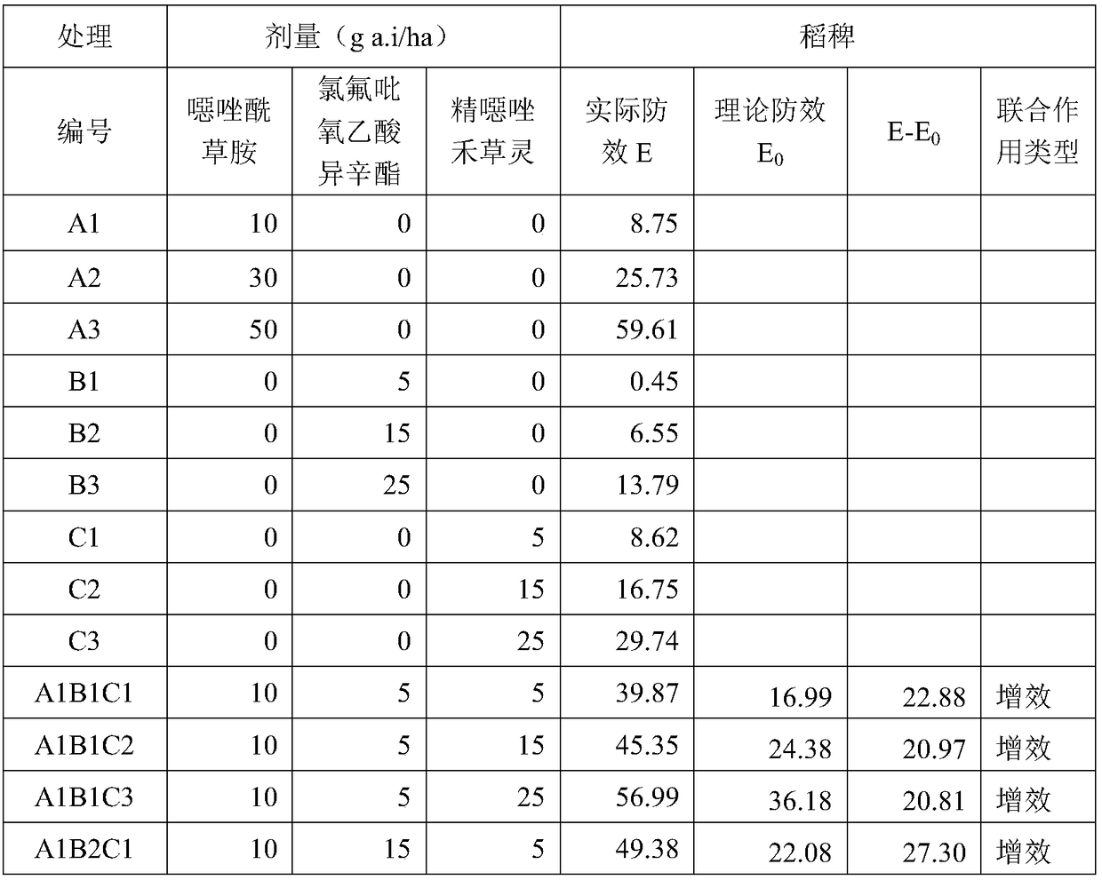 Multi-element compound weeding composition