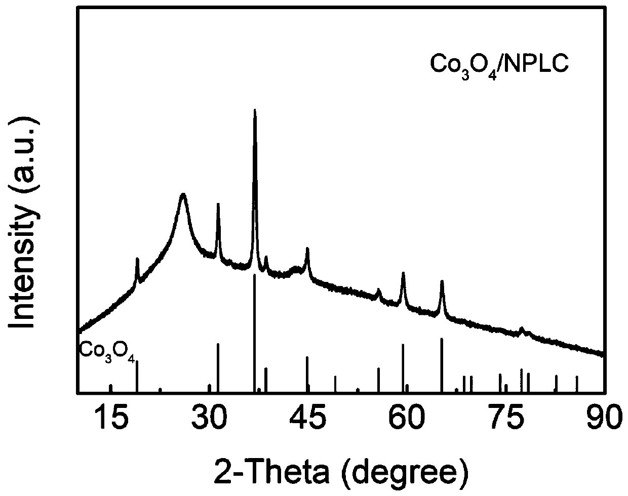 Two-step preparation method of nitrogen-doped carbon-loaded cobaltosic oxide particle catalyst