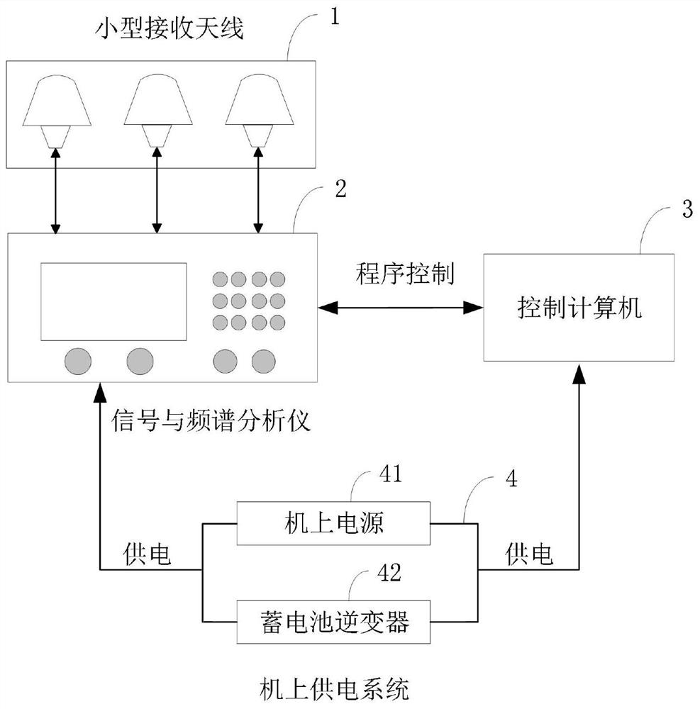 A system and method for collecting and processing hirf environmental data of flight routes