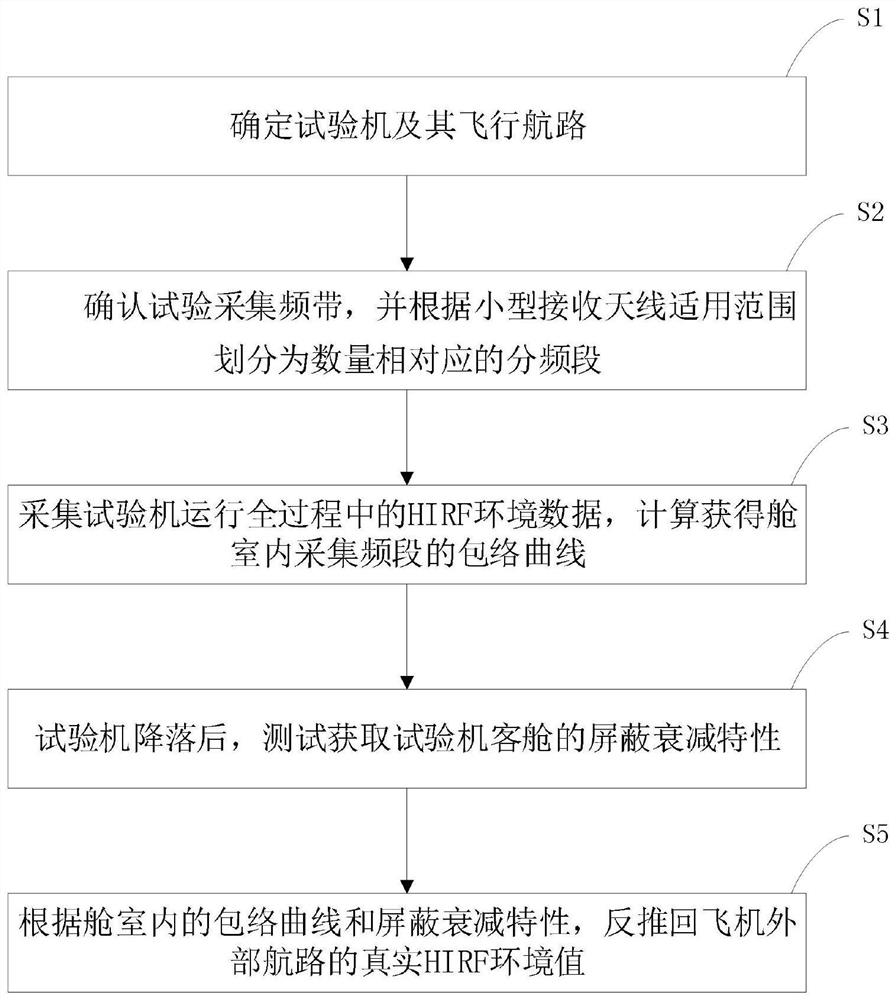 A system and method for collecting and processing hirf environmental data of flight routes