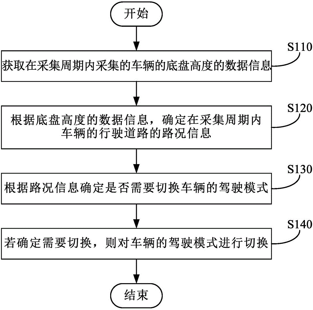 Switching method and device for vehicle driving patterns and vehicle