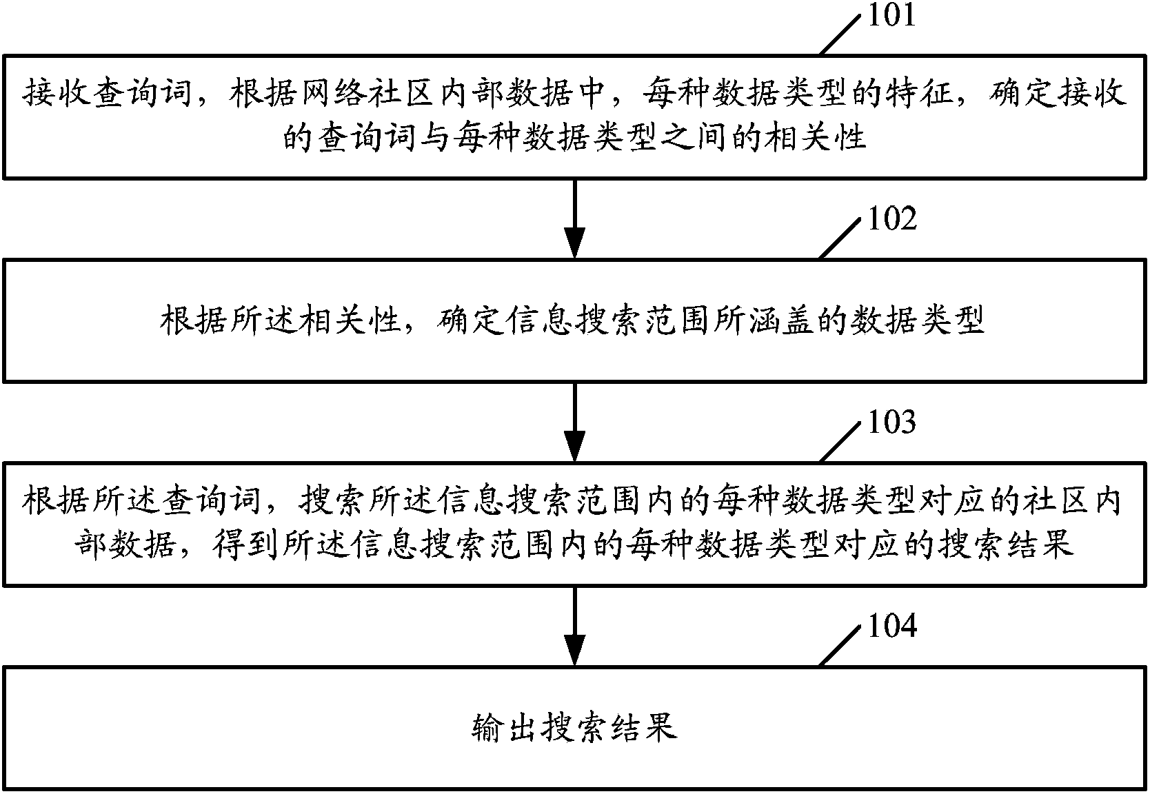 Information search method and device in network community