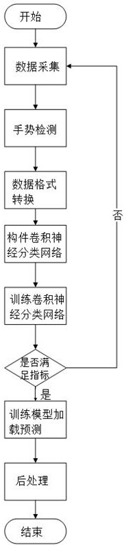 Static gesture recognition method based on machine vision attention mechanism