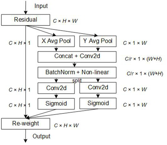 Static gesture recognition method based on machine vision attention mechanism