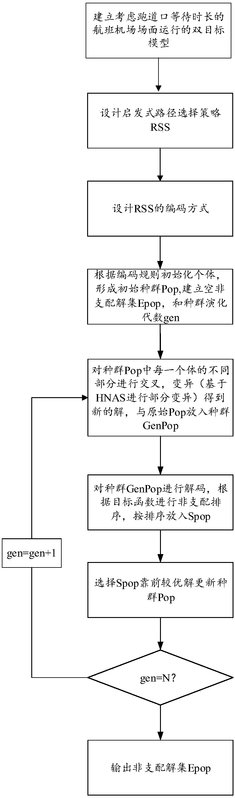 An optimization method for flight airport surface operation considering the waiting time at runway gate