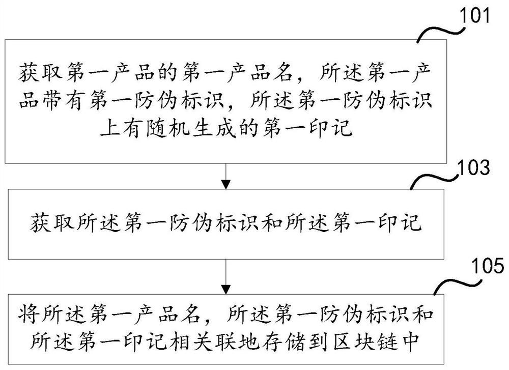 Blockchain-based product anti-counterfeiting marking and verification method and device