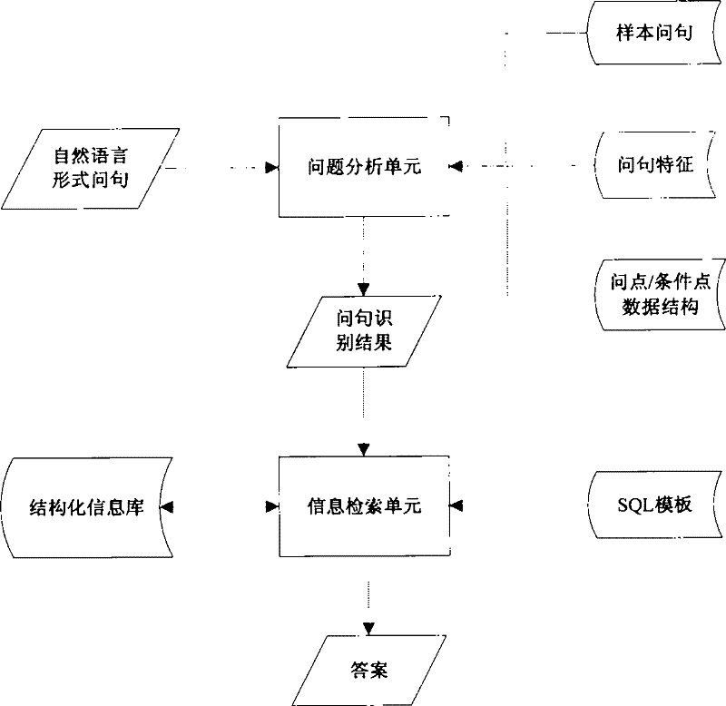 An automatic question answering method and system