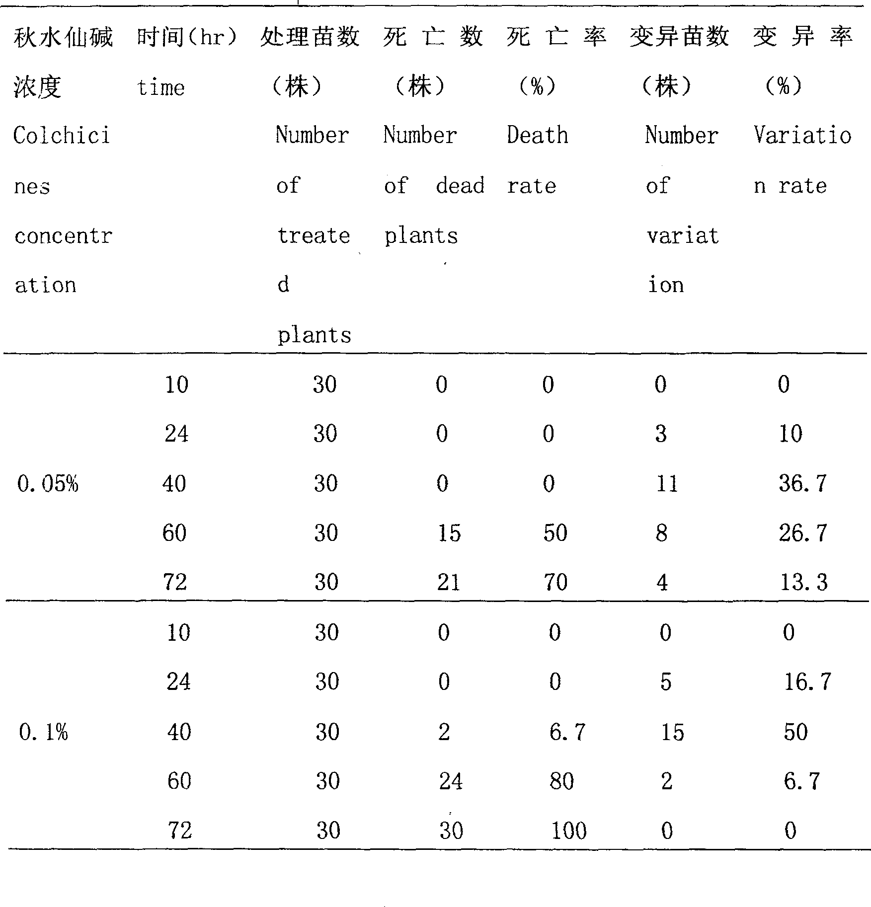 Plactycodon grandiflorous tetraploid breeding method