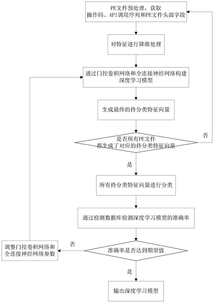 Method and system for detecting malicious code