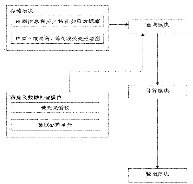 White spirit identification method based on fluorescence characteristic parameter Euclidean distance