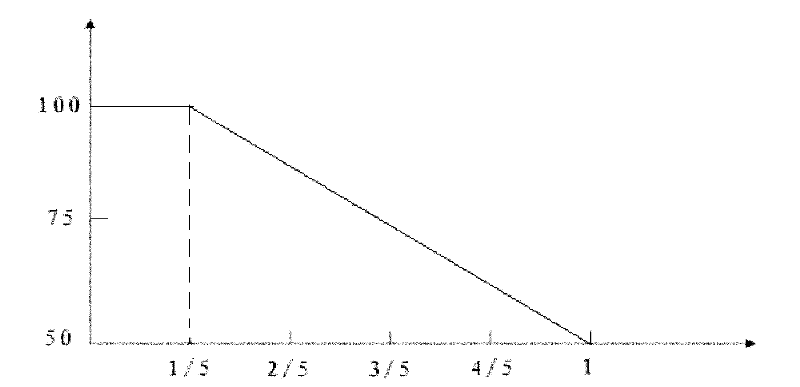 White spirit identification method based on fluorescence characteristic parameter Euclidean distance