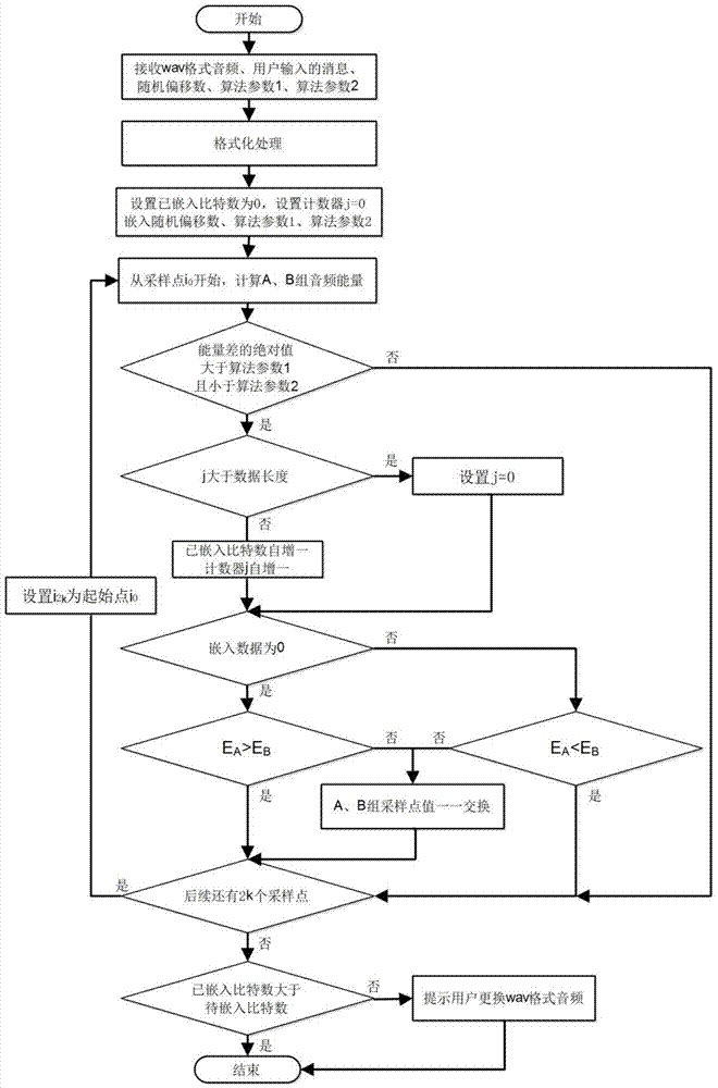 Embedding method and extracting method for wav-format audio information