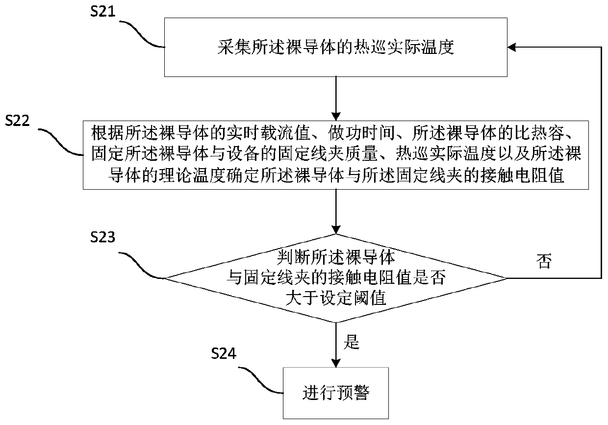 Bare conductor thermal state early warning method and system