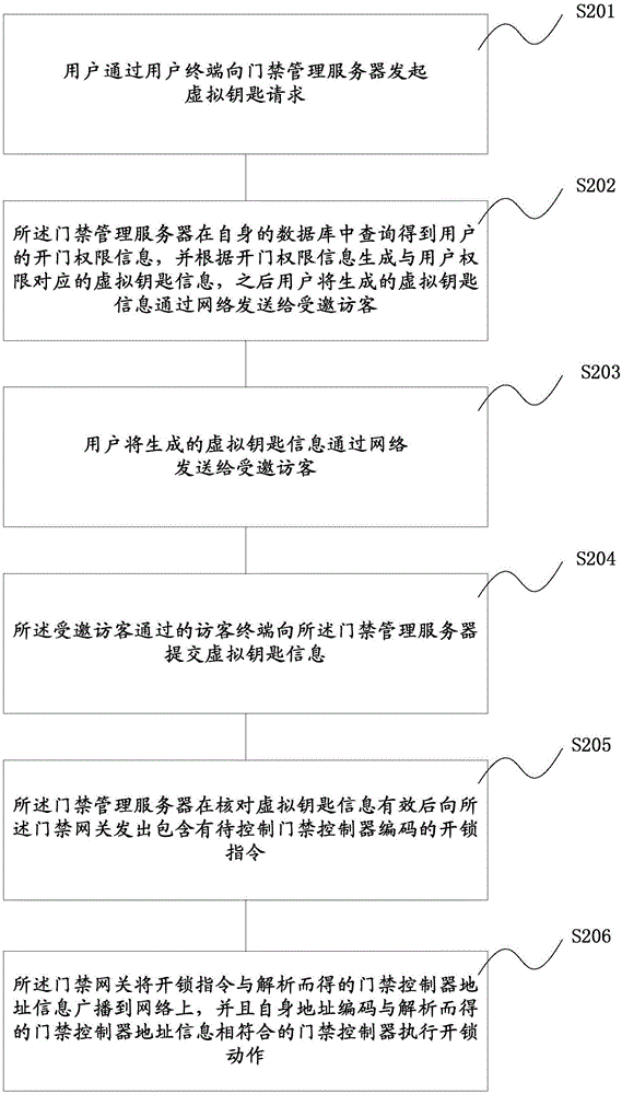 Access control method and access control system allowing granting of visitor access permission