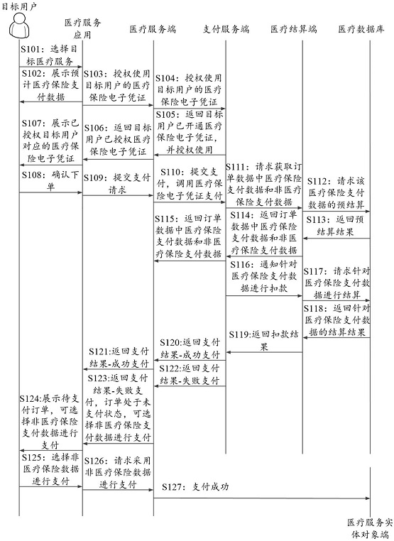 Medical service order processing method and device and electronic equipment