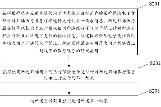 Medical service order processing method and device and electronic equipment