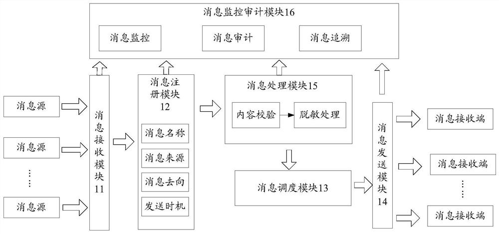 Message transmission system suitable for spacecraft development management task coordination