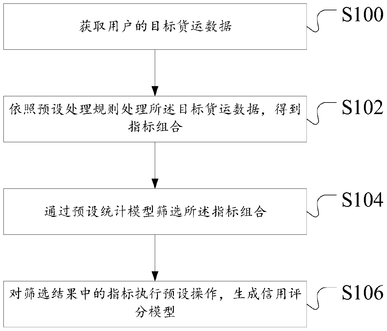 Credit scoring model generation method and device