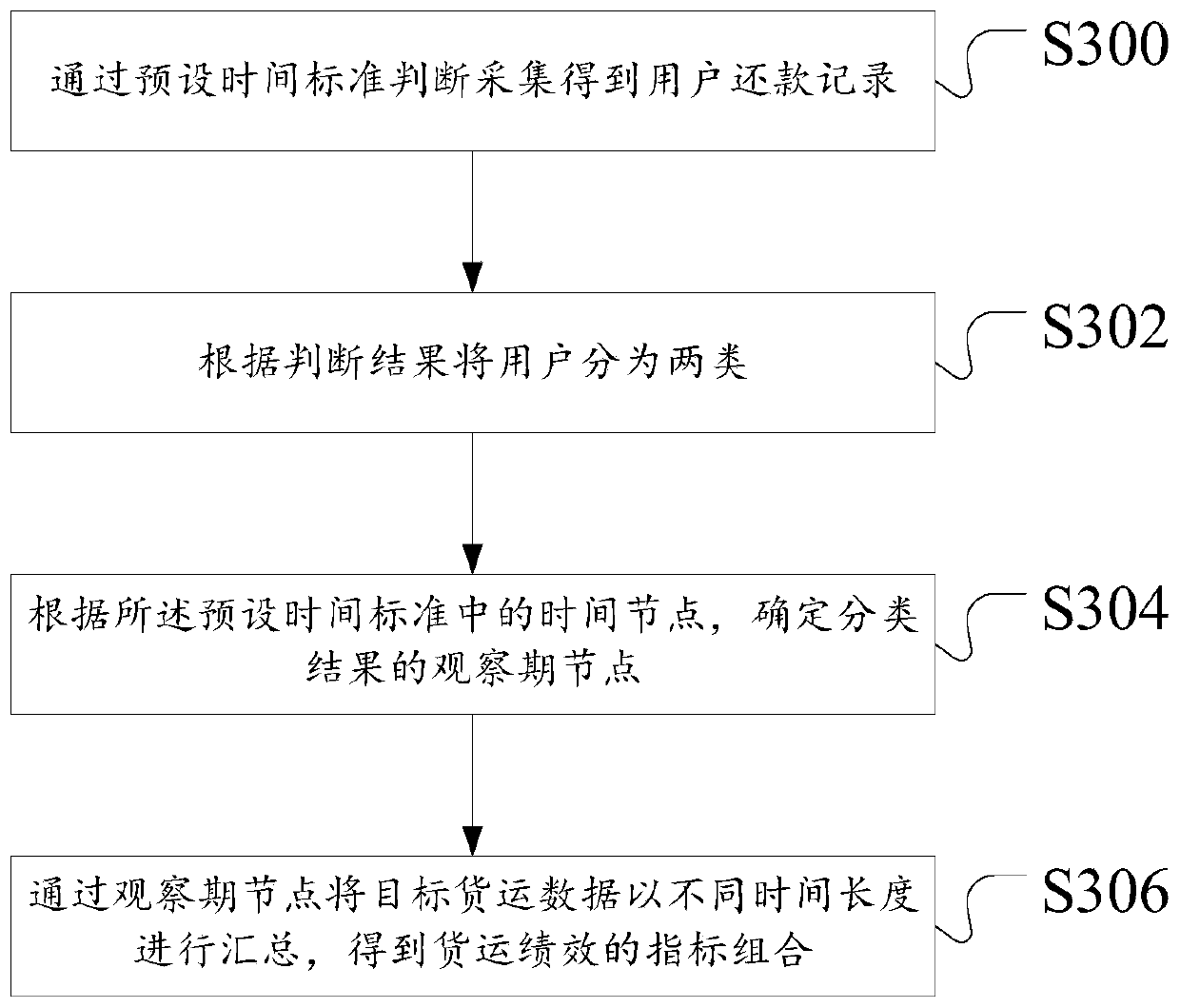 Credit scoring model generation method and device